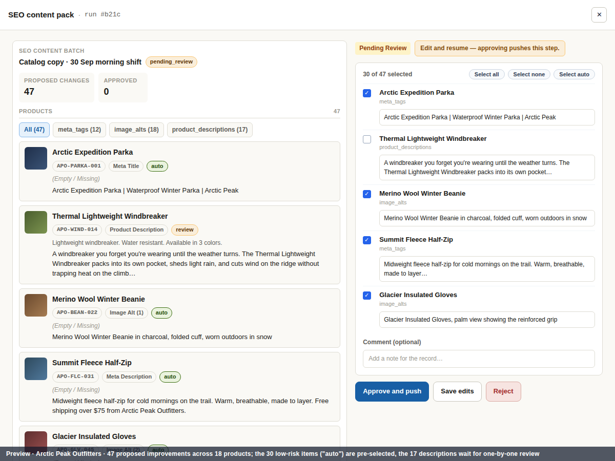 Catalog review screen listing 47 improvements across 18 products, grouped into 12 missing meta tags, 18 blank alt texts and 17 thin descriptions, with the low-risk groups pre-selected for bulk approval.